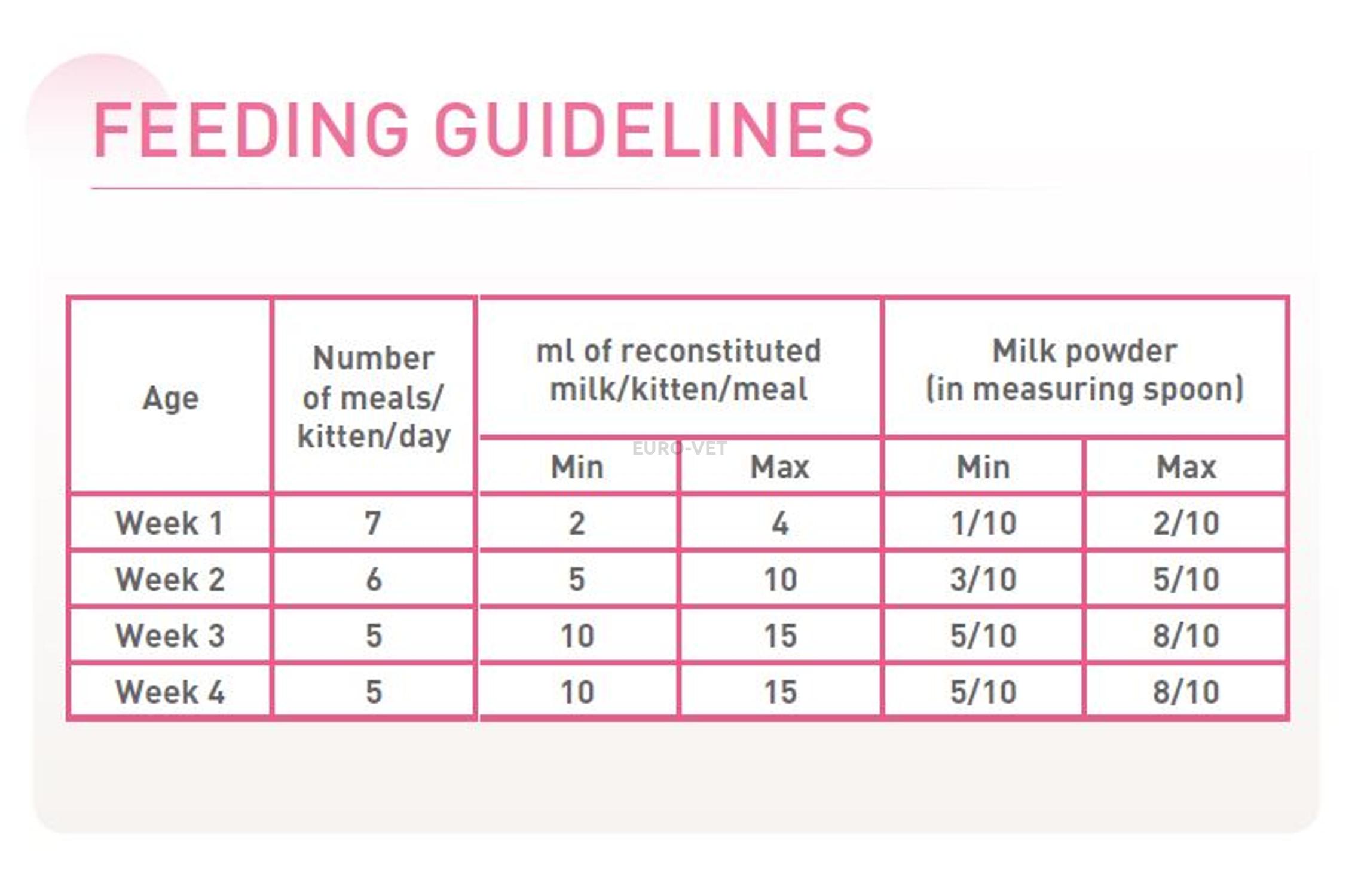 royal canin babycat milk feeding guide