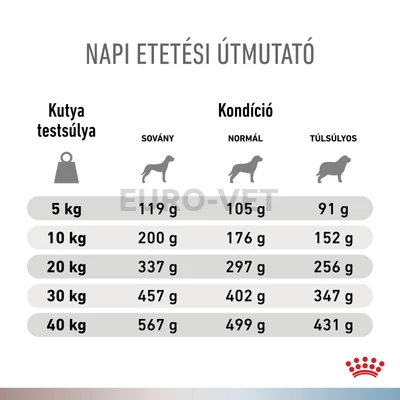Royal Canin Multifunction Gastrointestinal Low Fat + Hypoallergenic száraztáp ételallergiás, emésztési zavarokkal küzdő felnőtt kutyák számára - állatorvosi déitás táp, alacsony zsírtalrtalommal és hipoallergén formulával