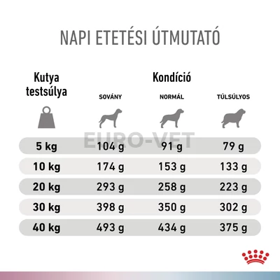  Royal Canin Multifunction Renal + Hypoallergenic - száraz eledel felnőtt kutyák részére veseelégtelenségre, veseműködés támogatására és hipoallergén 4 kg