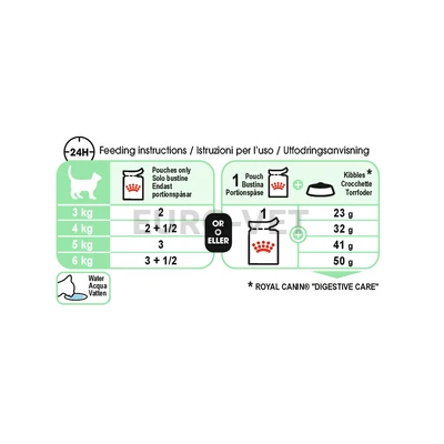 Royal Canin Digest Sensitive 85 g