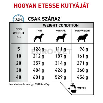 Royal Canin Sensitivity Control SC 21 NEW - száraz gyógytáp felnőtt kutyák részére tápanyag intolerancia csökkentésére 14 kg